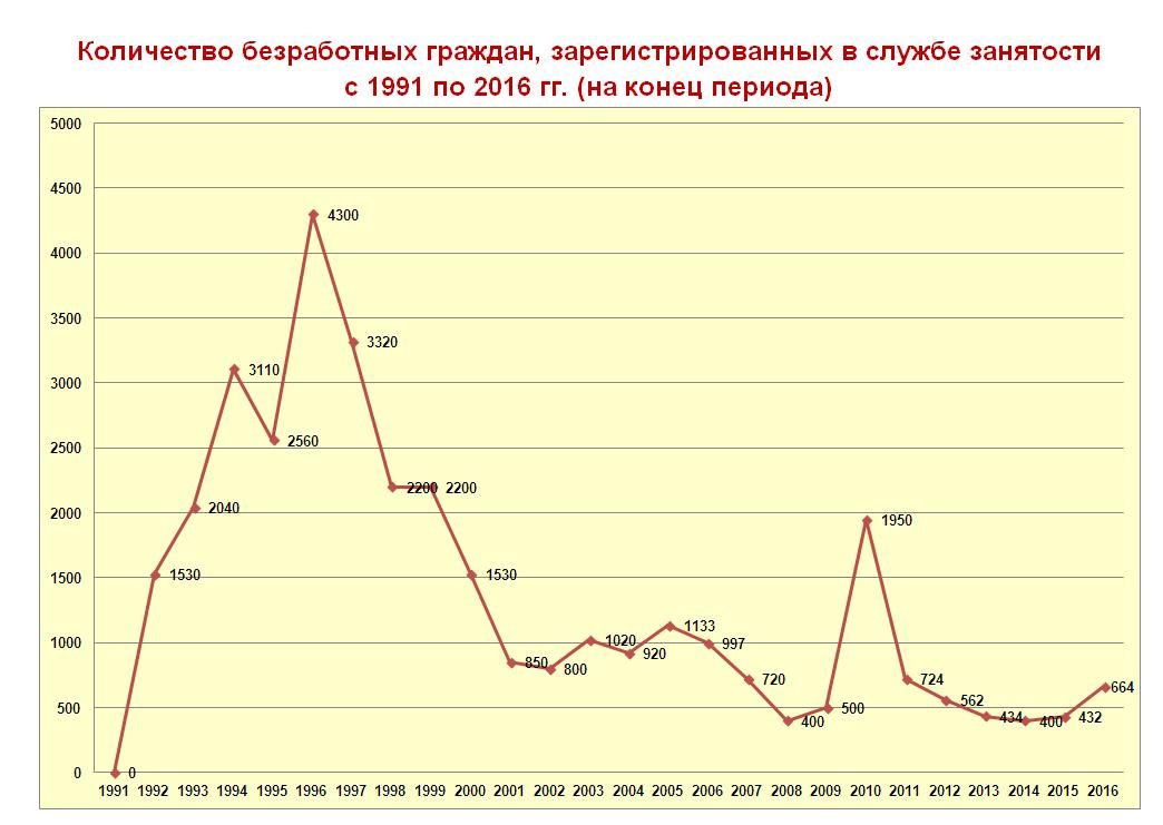 административное регулирование экономики рост числа безработных