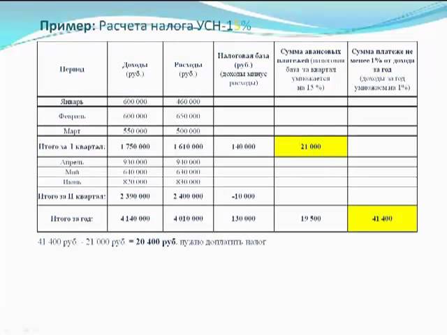 Настройки зарплаты в 1с при переходе с енвд на усн доходы минус расходы и доходы