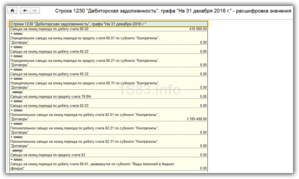 Строка баланса 1520: Кредиторская задолженность в балансе: что включаем, примеры, проводки