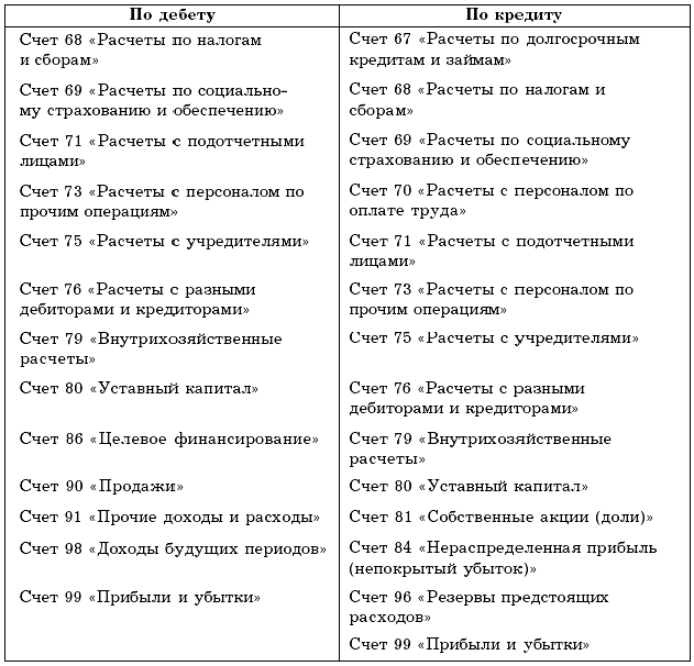 План бух счетов таблица