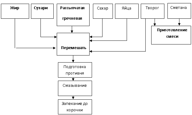 Технологическая схема творога