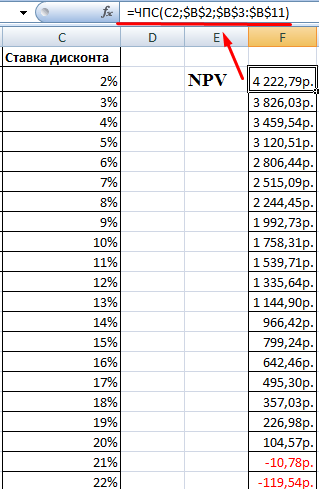 Как рассчитать npv проекта в excel