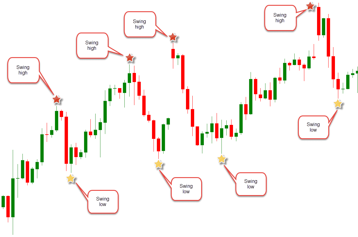 Price action