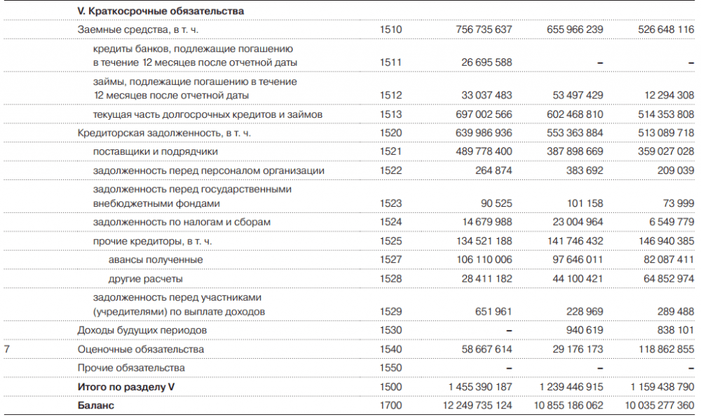 Расшифровка строки 1230 бухгалтерского баланса образец