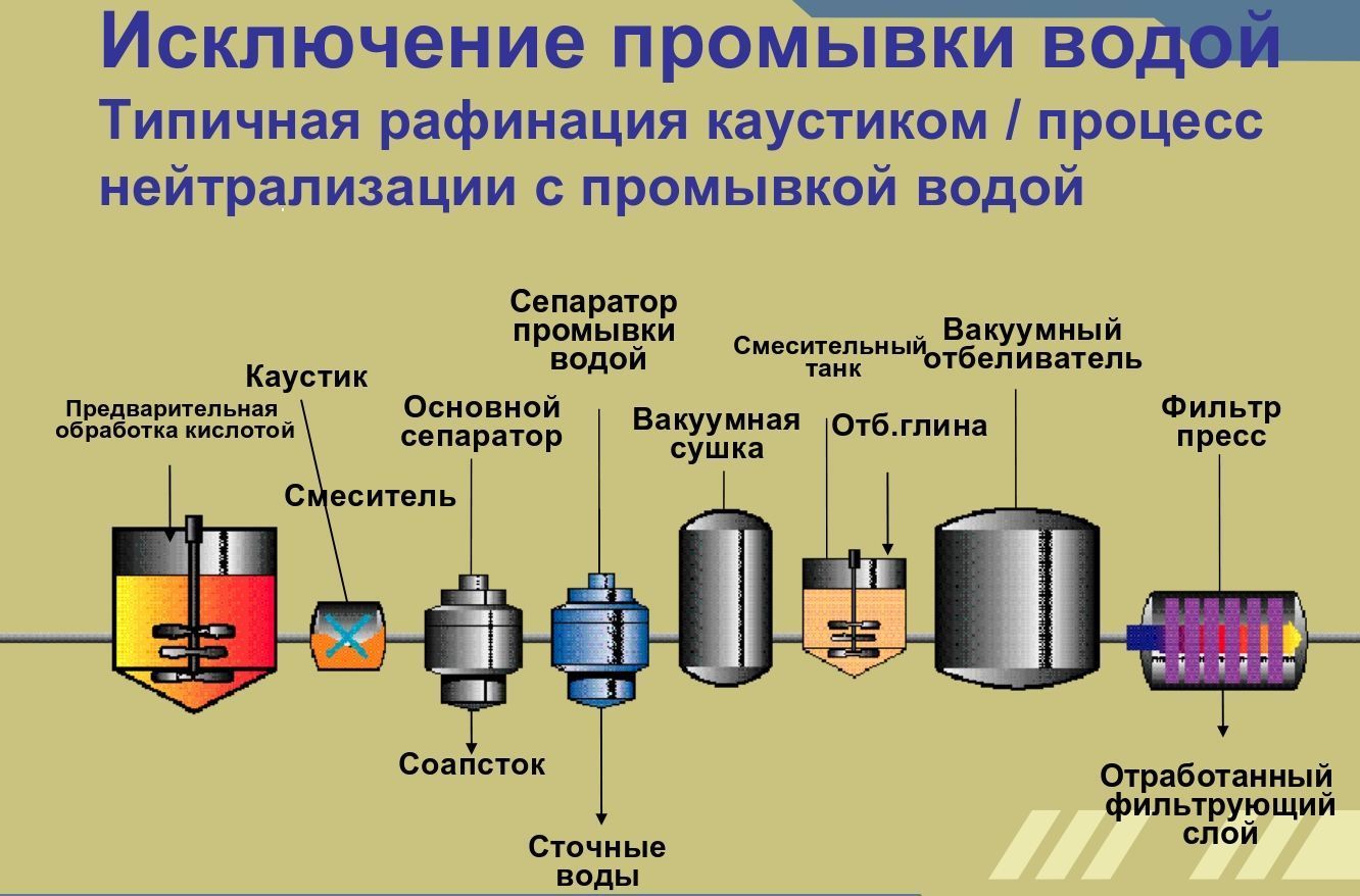 Производство растительного масла бизнес план