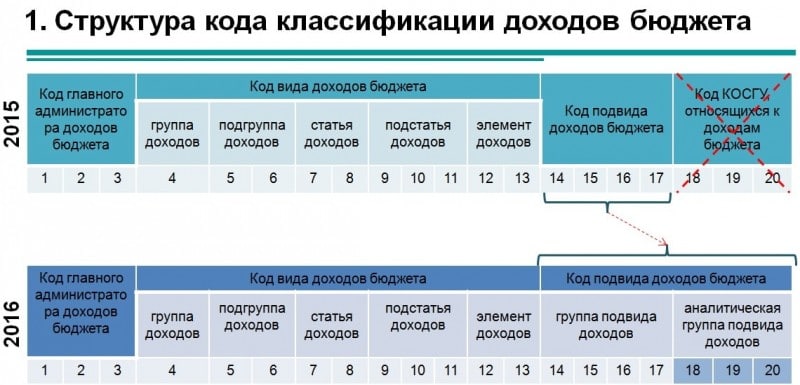 Кбк по доп тарифу список 2