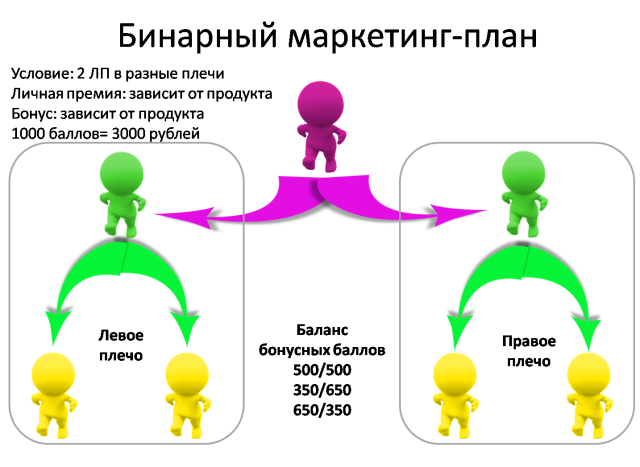 Бинарный это. Бинарный маркетинг. Бинарный маркетинг план. Бинарная система маркетинга. Бинарный маркетинг схема.