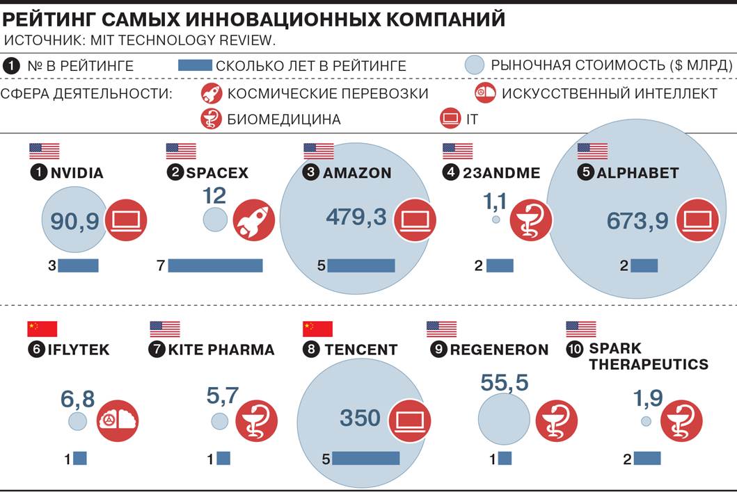 Рейтинг компьютерных компаний мира