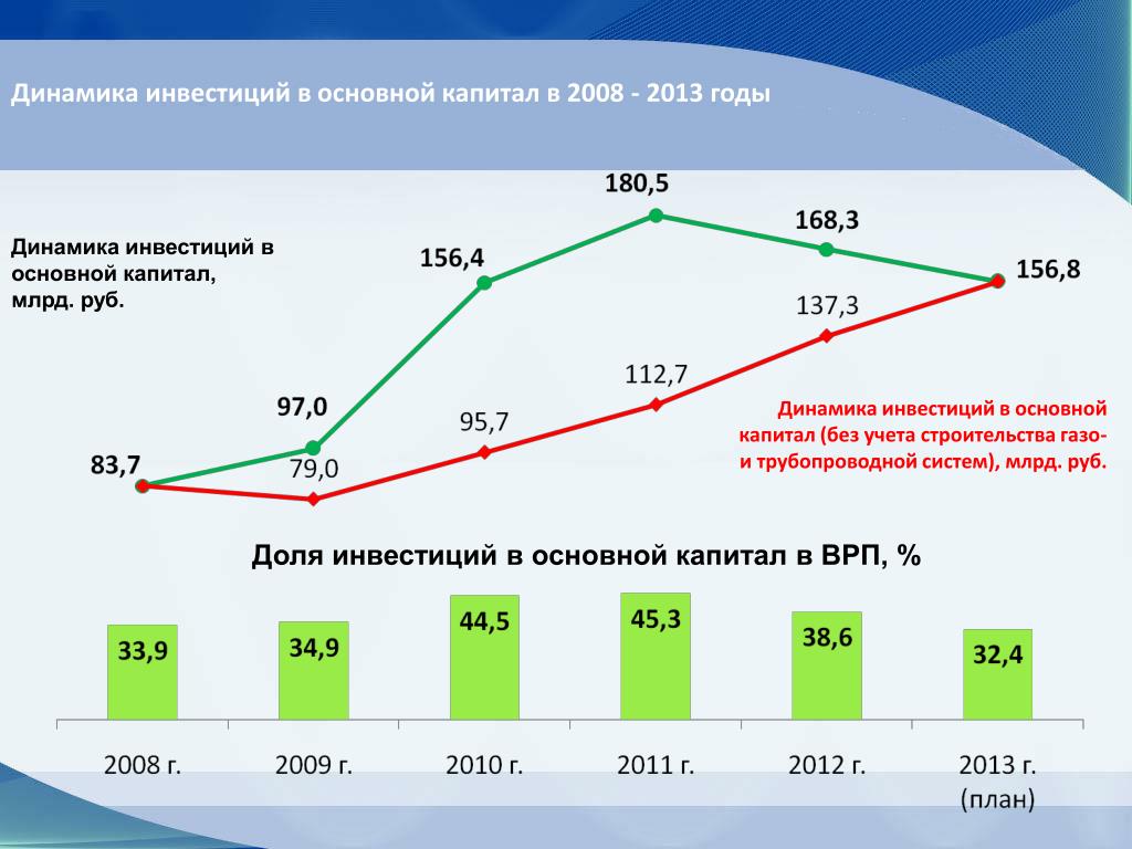 Первоначальные инвестиции в проект