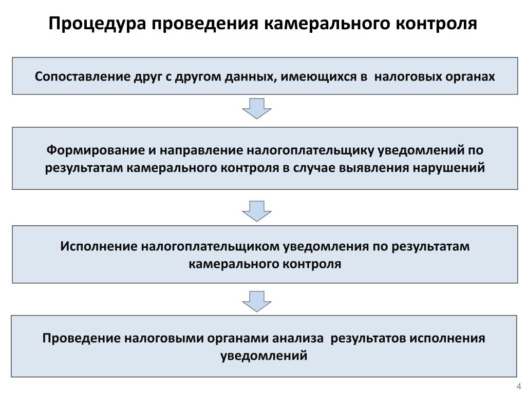 Отдел камеральных проверок. Порядок проведения камеральной проверки. Проведение камеральной налоговой проверки. Стадии камеральной проверки. Этапы проведения камеральной проверки.