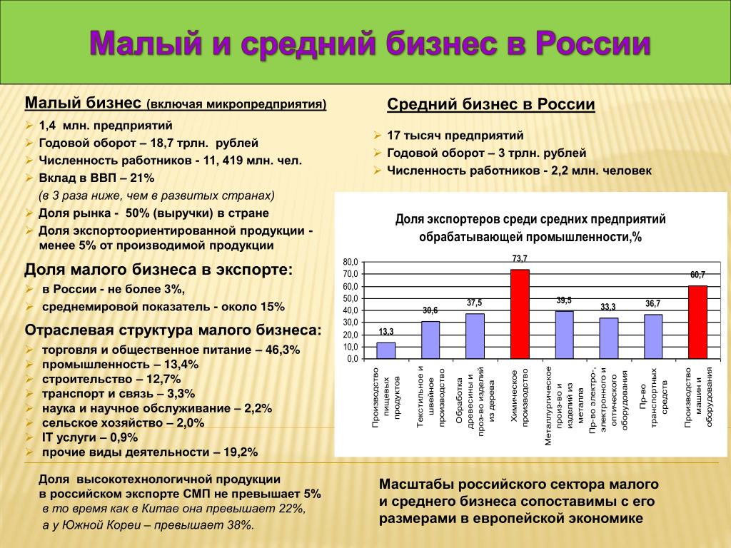 Презентация на тему малый бизнес