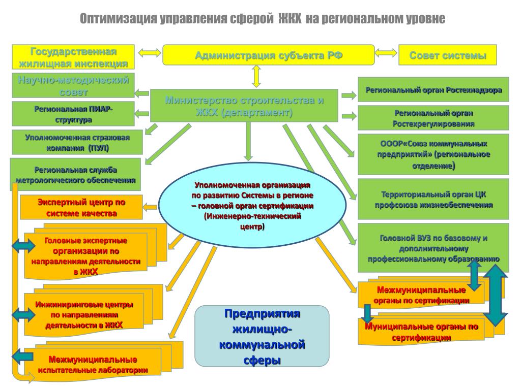 Управление коммунальной. Сфера ЖКХ презентация. Управление в сфере ЖКХ. Презентация УК В сфере ЖКХ. Презентация предприятия жилищно-коммунальной сфере.