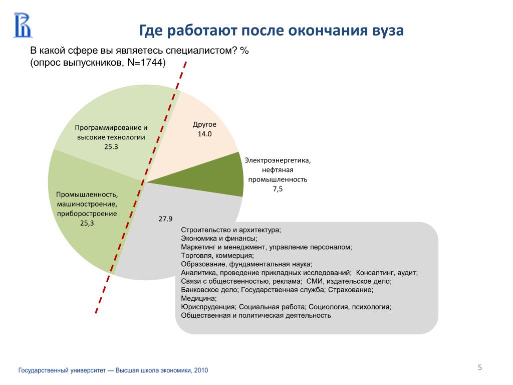 В какой сфере лучше работать: Куда идти работать: топ-10 самых