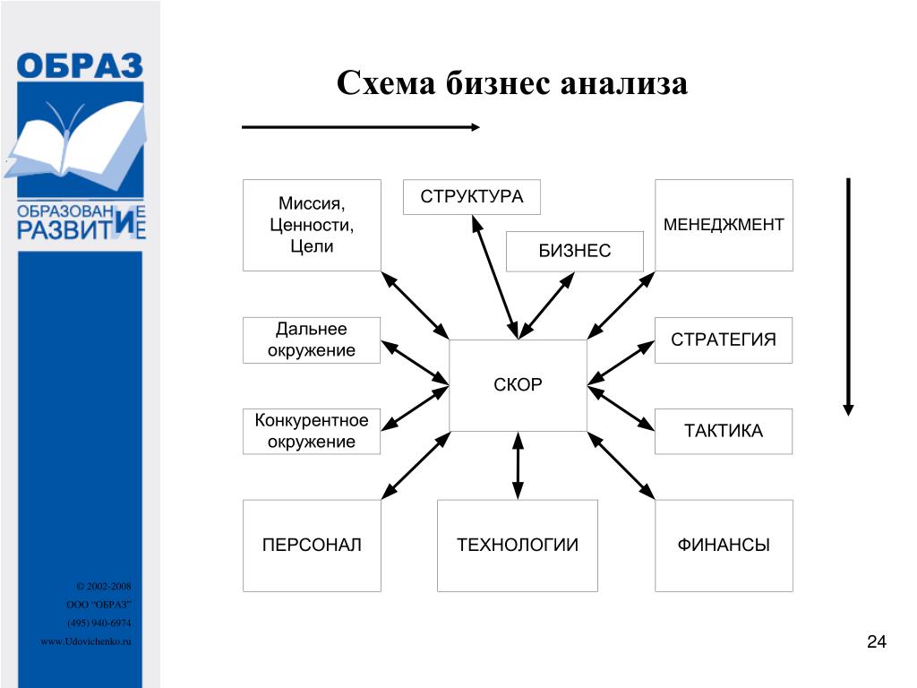 Как выглядит бизнес схема