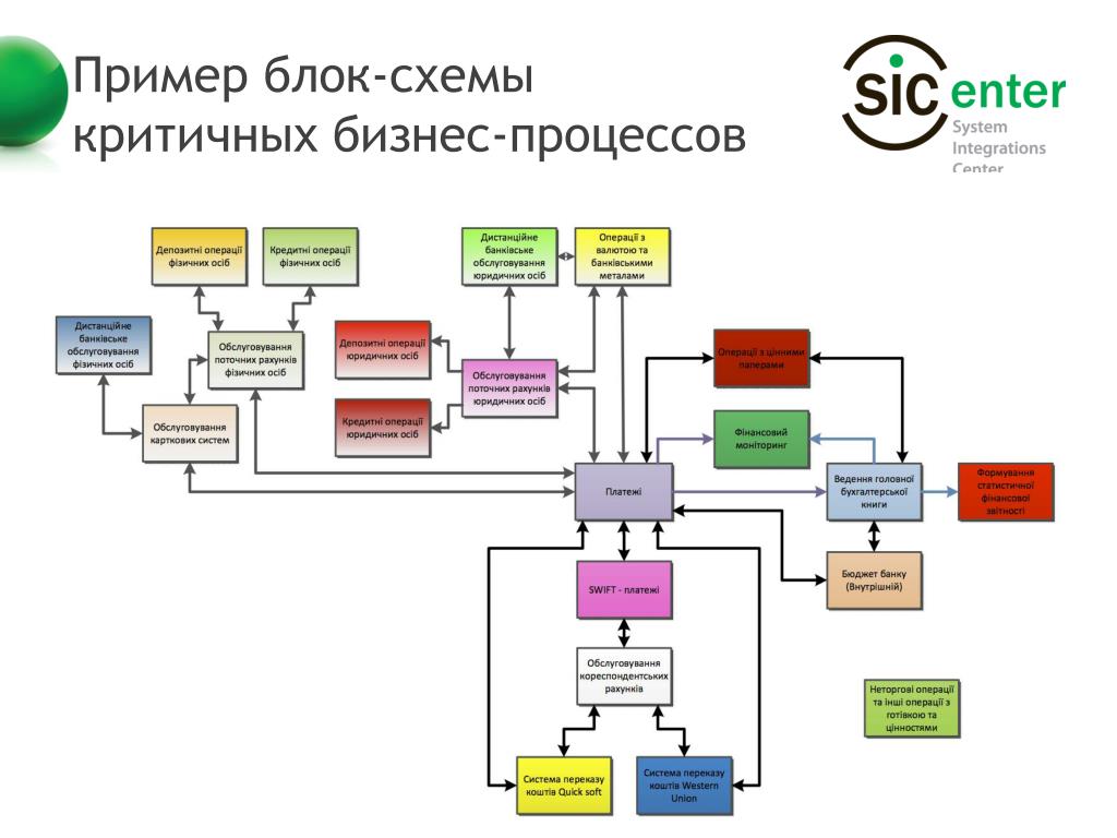 Графическое изображение бизнес процесса