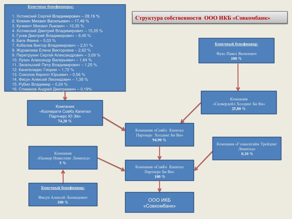 Схема бенефициарного владения образец