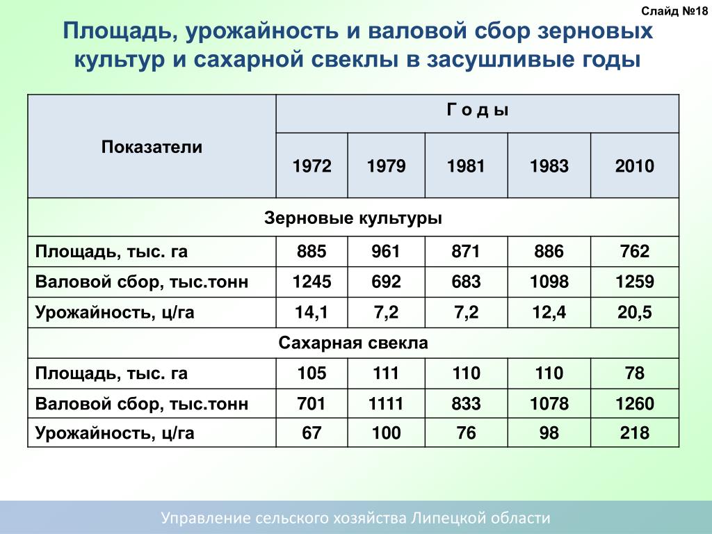 Урожайность культур. Урожайность кормовой свеклы с 1 га. Валовой сбор=урожайность* площадь.. Урожайность зерновых культур ц/га. Урожайность зерновых культур ц/га формула.