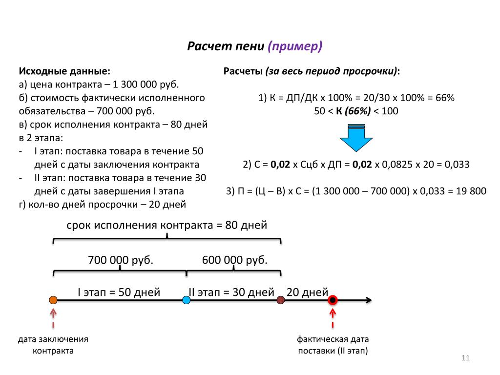 Расчет пени или расчет пеней как правильно Калькулятор пеней 2021  Формула расчета пеней поналогам