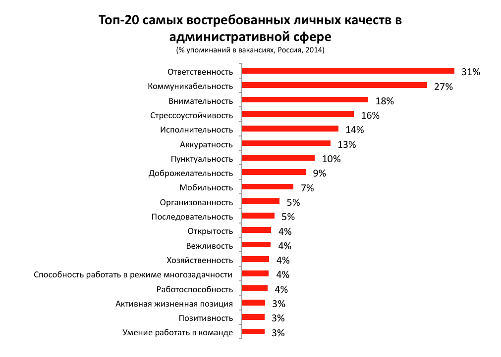 Какая профессия сейчас востребованная профессия: Названы самые