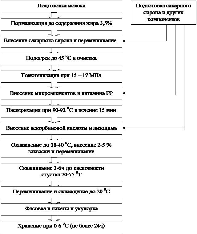 Технологическую схему производства сметаны