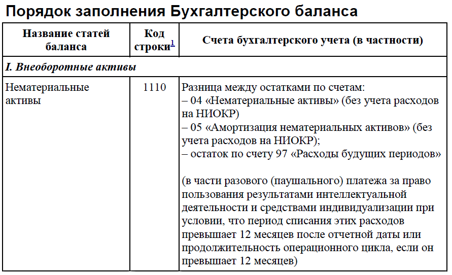 Строка 1190 баланса из чего складывается 1с