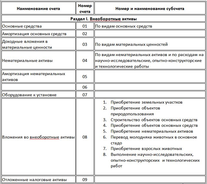 План счета бухгалтерского счета