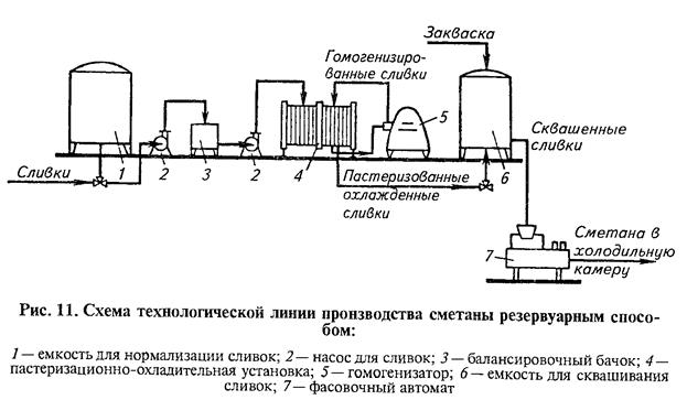 Аппаратурно технологическая схема производства йогурта резервуарным способом