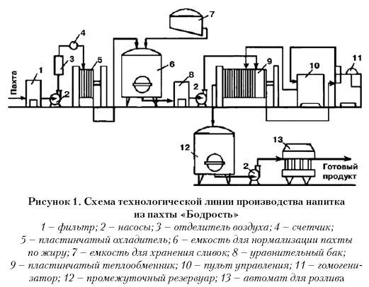 Блок схема производства йогурта