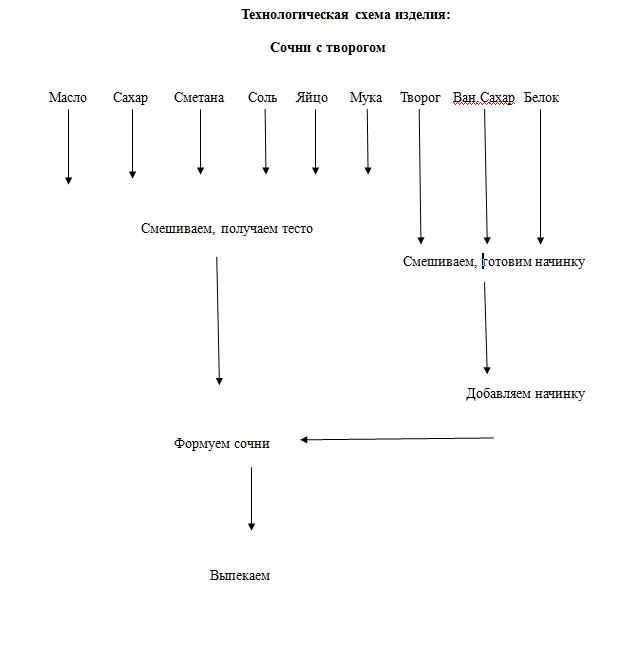 Технологическая карта сочников с творогом