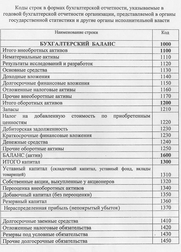 Расшифровка строки 1230 бухгалтерского баланса образец