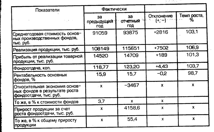 Стоимость реализованной продукции по годовому плану завода 3200