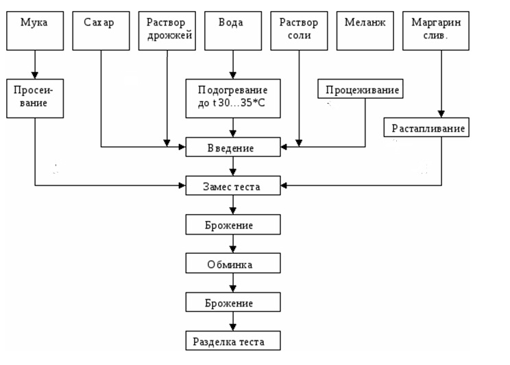 Технологическая схема производства теста слоеного теста