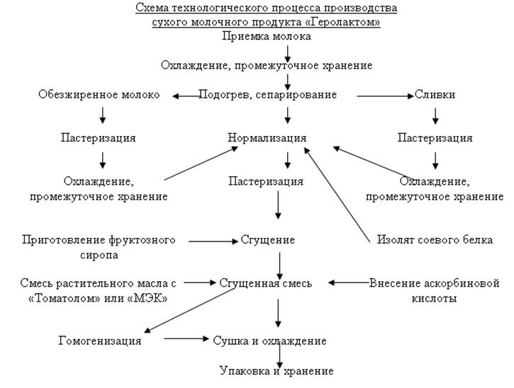 Технологическая схема производства молока пастеризованного молока