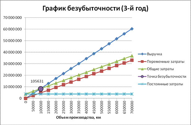 График безубыточности в экселе