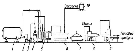 Машинно аппаратурная схема производства йогурта резервуарным способом