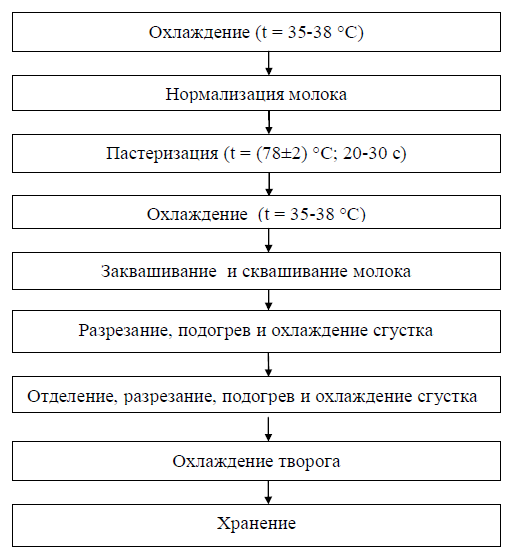 Технологическая схема производства творога раздельным способом