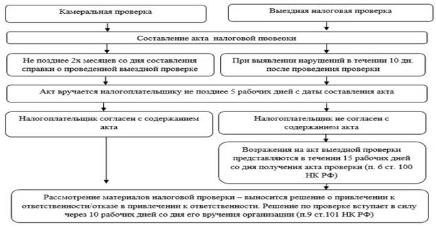 Отдел камеральных проверок