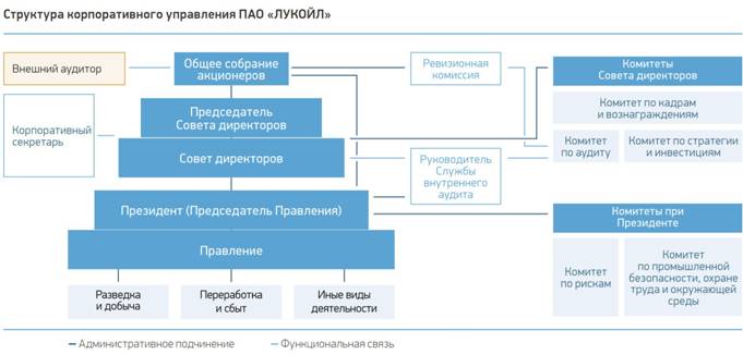 Холдинг график. Организационная структура ПАО Лукойла схема. Организационная структура управления ОАО «Лукойл». Структура корпоративного управления ПАО Лукойл. Организационная структура управления ПАО Лукойл.