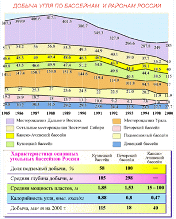 Характеристика угольного бассейна. Добыча угля по бассейнам и районам России. Запасы и добыча угля по бассейнам РФ. Добыча угля по бассейнам в России. Бассейны добычи угля в России.