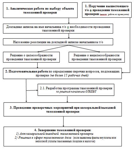 Порядок проведения камеральной налоговой проверки схема