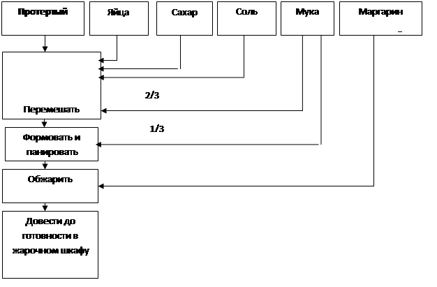 Технологическая карта по приготовлению сырников