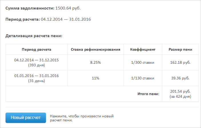 Микрозаймы процент за день просрочки