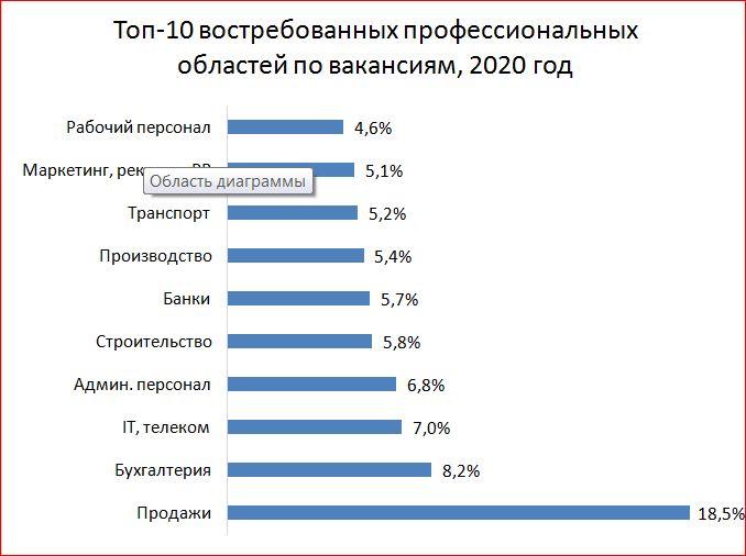 Схема востребованности профессий