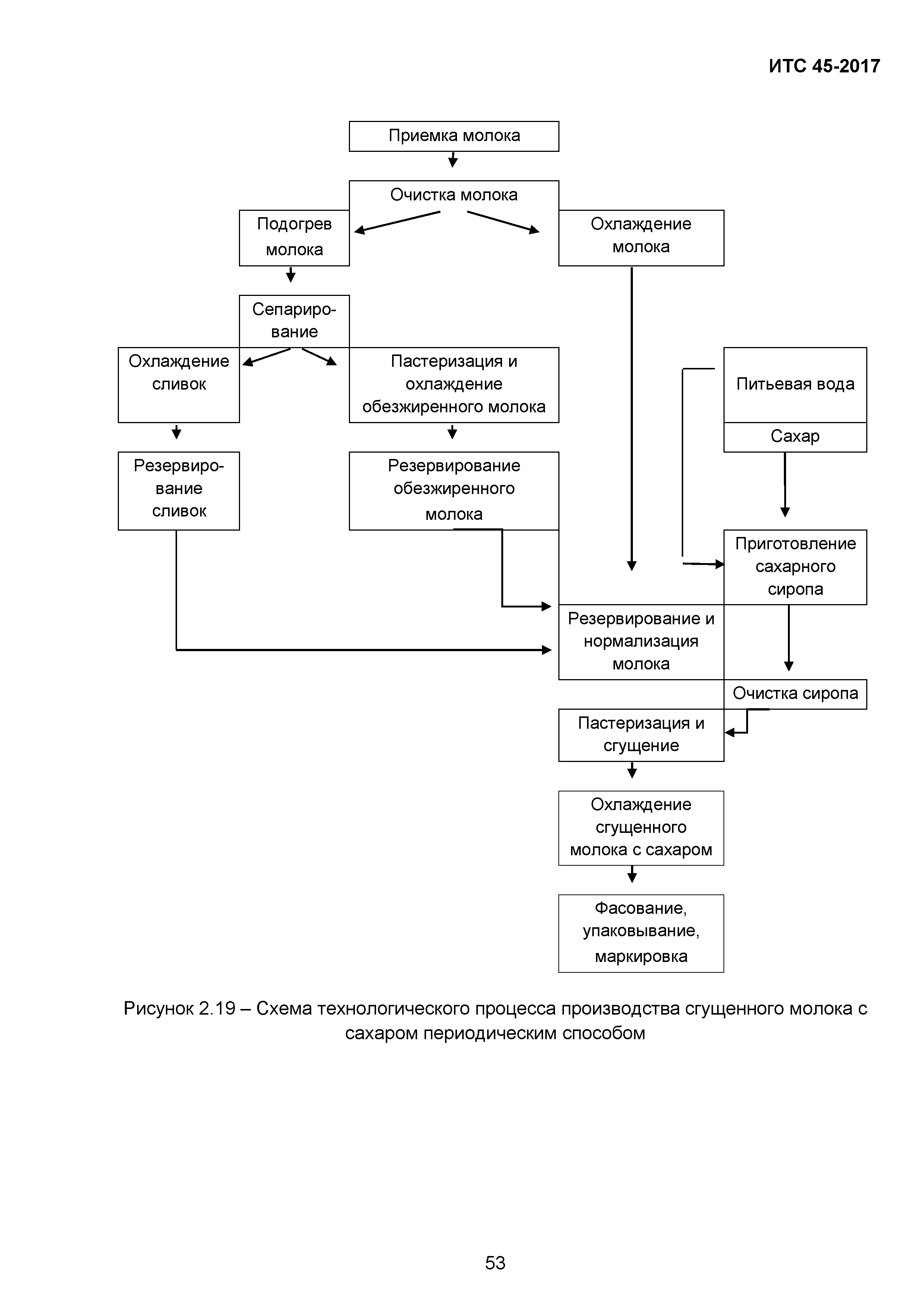 Молоком технологическая. Схема технологического процесса производства сгущенного молока. Блок-схема технологического процесса производства сгущённого молока. Технологическая схема производства сгущенного молока. Схема направлений технологической переработки сырья.
