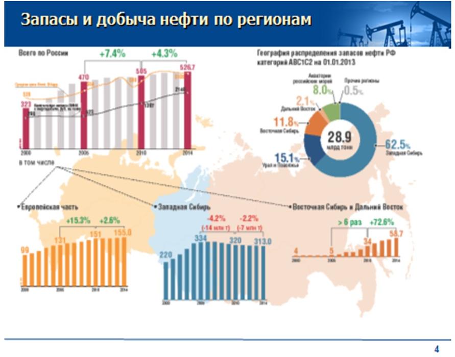 Где добывают нефть в россии карта