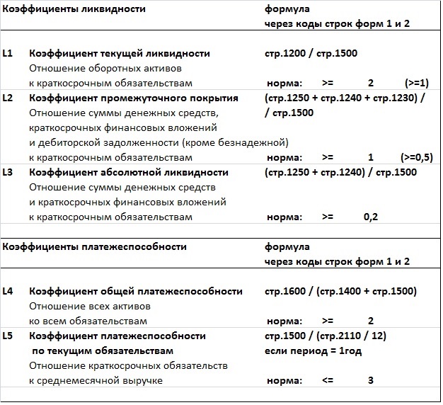 Расчет коэффициент текущей ликвидности: Как рассчитывается коэффициент текущей ликвидности