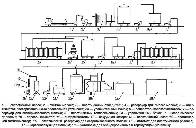 Молочный схемы. Технологическая схема пастеризации молока. Технологическая линия производства пастеризованного молока. Схема технологической линии производства пастеризованного молока. Технологическая схема производства пастеризованного молока.