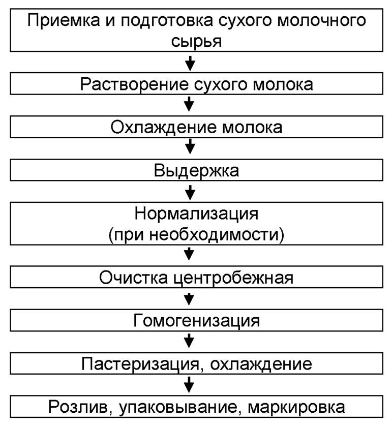 Схема технологического процесса производства молока стерилизованного молока