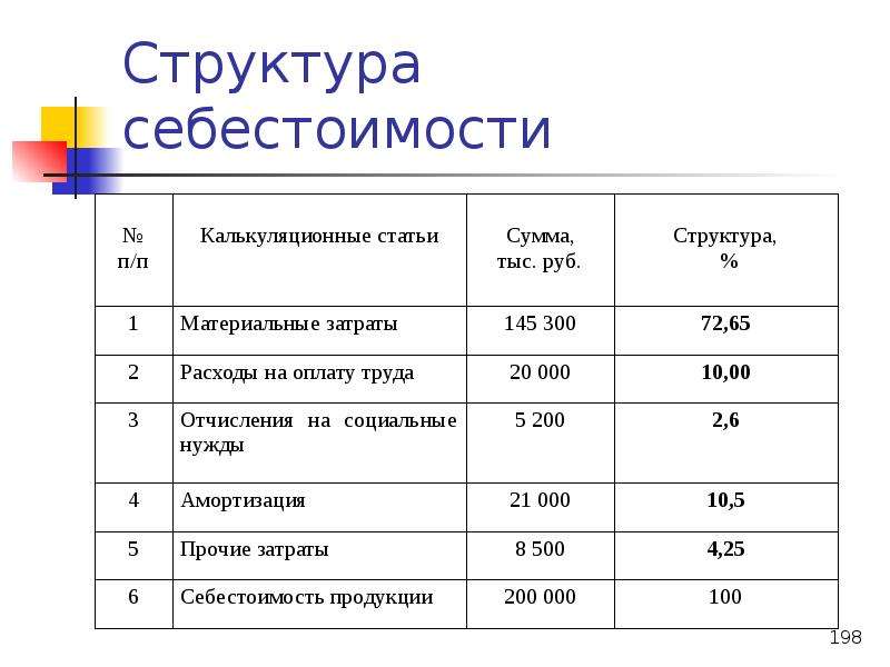 себестоимость как вычислить: расчет себестоимости: формула, способы и .... содержание что такое себестоимость, что в не 