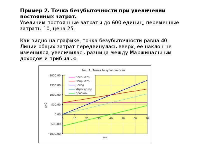 Увеличение постоянно. Точка безубыточности при увеличении затрат переменных затрат. Порог безубыточности формула. При увеличении переменных затрат точка безубыточности:. Как рассчитать точку безубыточности пример.